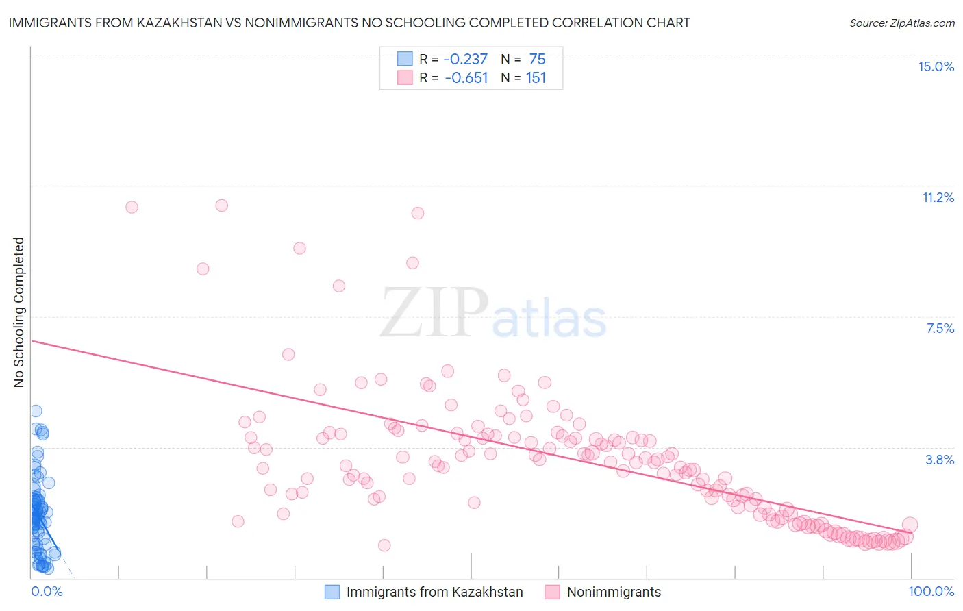 Immigrants from Kazakhstan vs Nonimmigrants No Schooling Completed