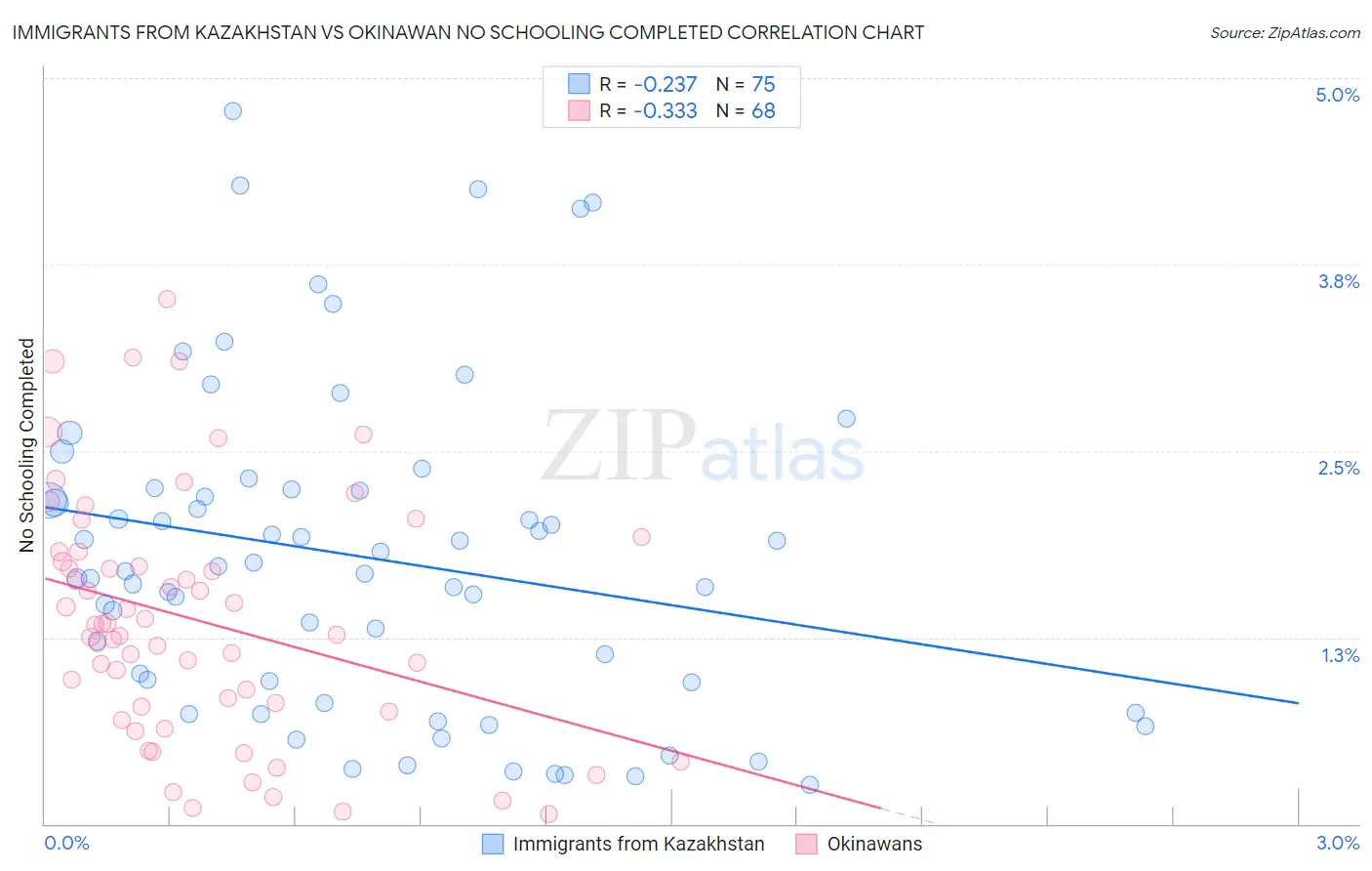 Immigrants from Kazakhstan vs Okinawan No Schooling Completed