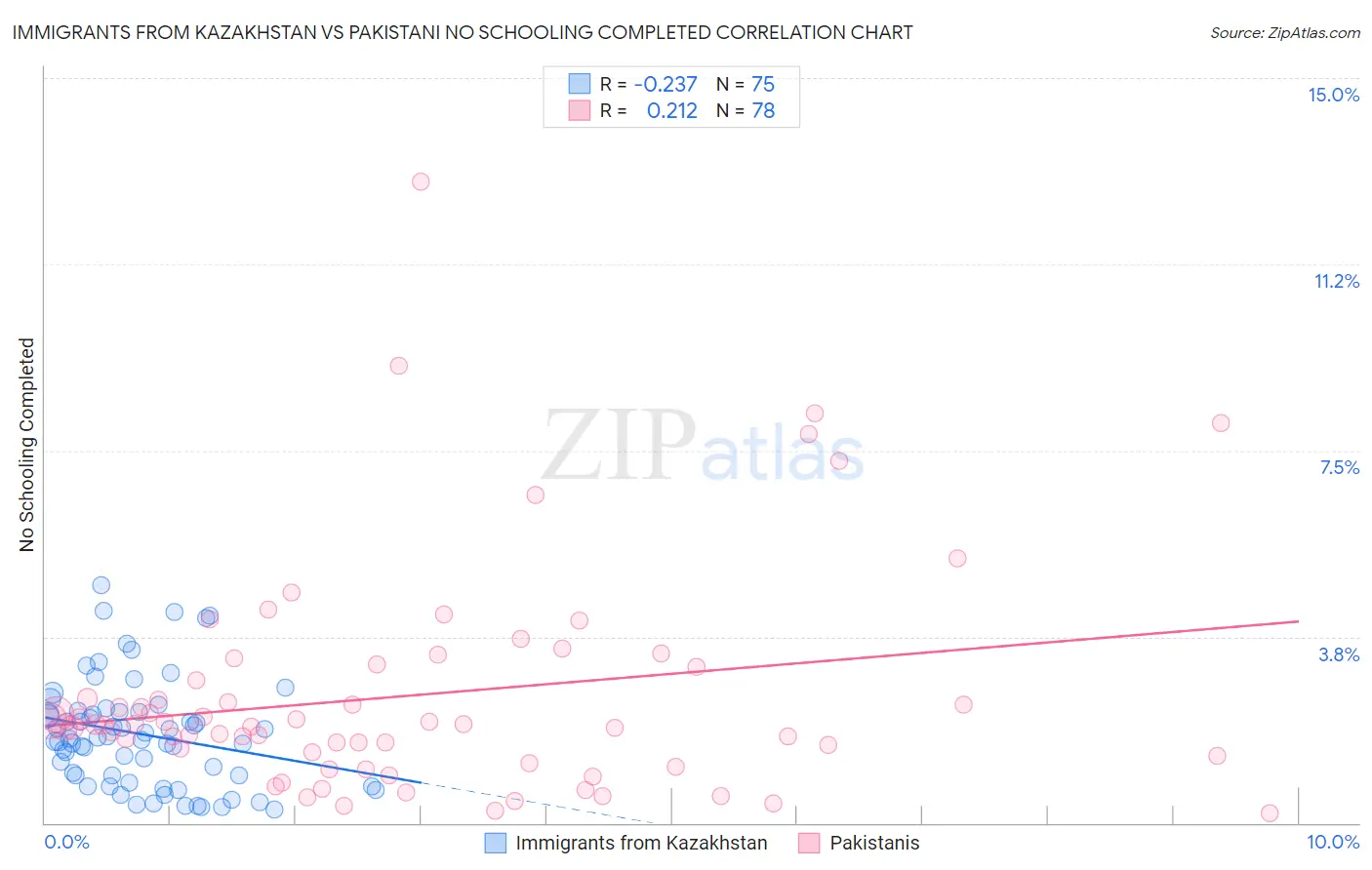 Immigrants from Kazakhstan vs Pakistani No Schooling Completed