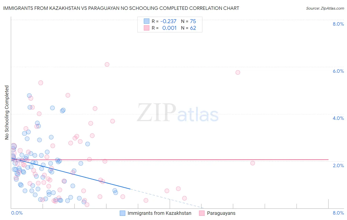 Immigrants from Kazakhstan vs Paraguayan No Schooling Completed