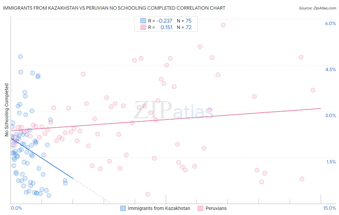 Immigrants from Kazakhstan vs Peruvian No Schooling Completed