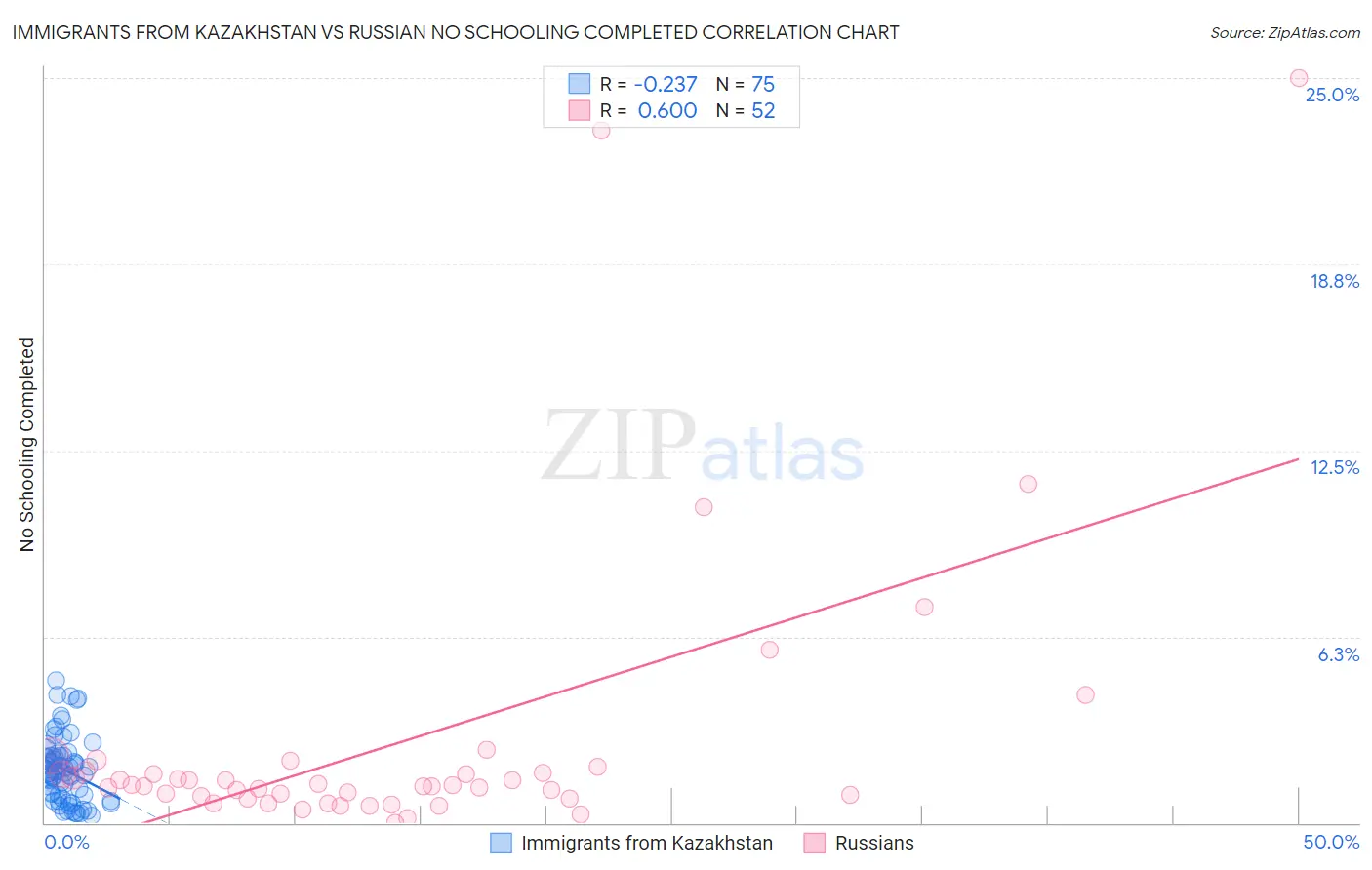 Immigrants from Kazakhstan vs Russian No Schooling Completed