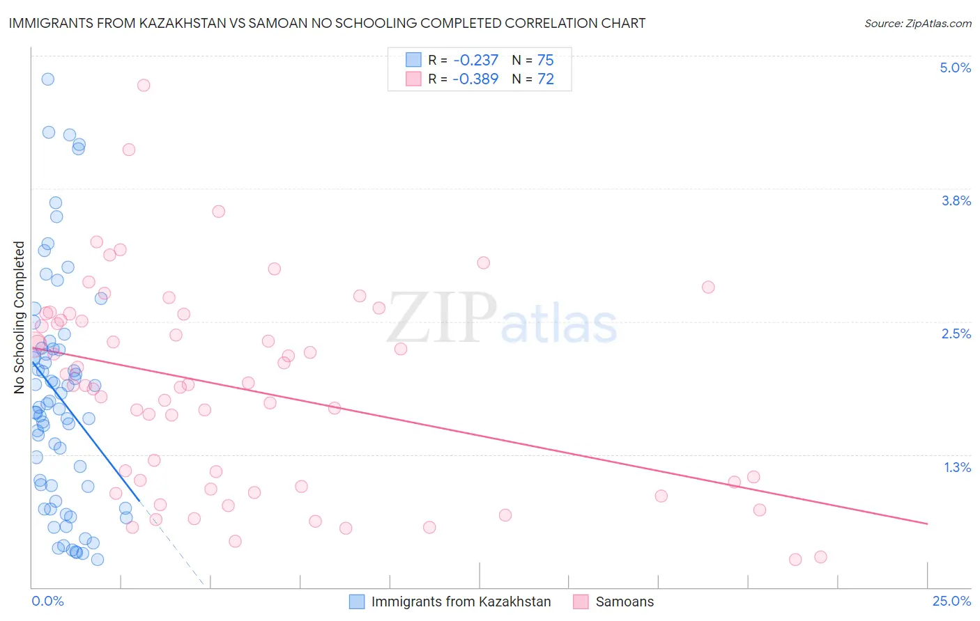 Immigrants from Kazakhstan vs Samoan No Schooling Completed