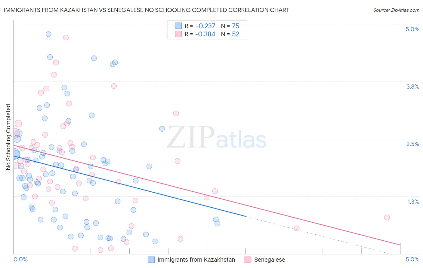 Immigrants from Kazakhstan vs Senegalese No Schooling Completed