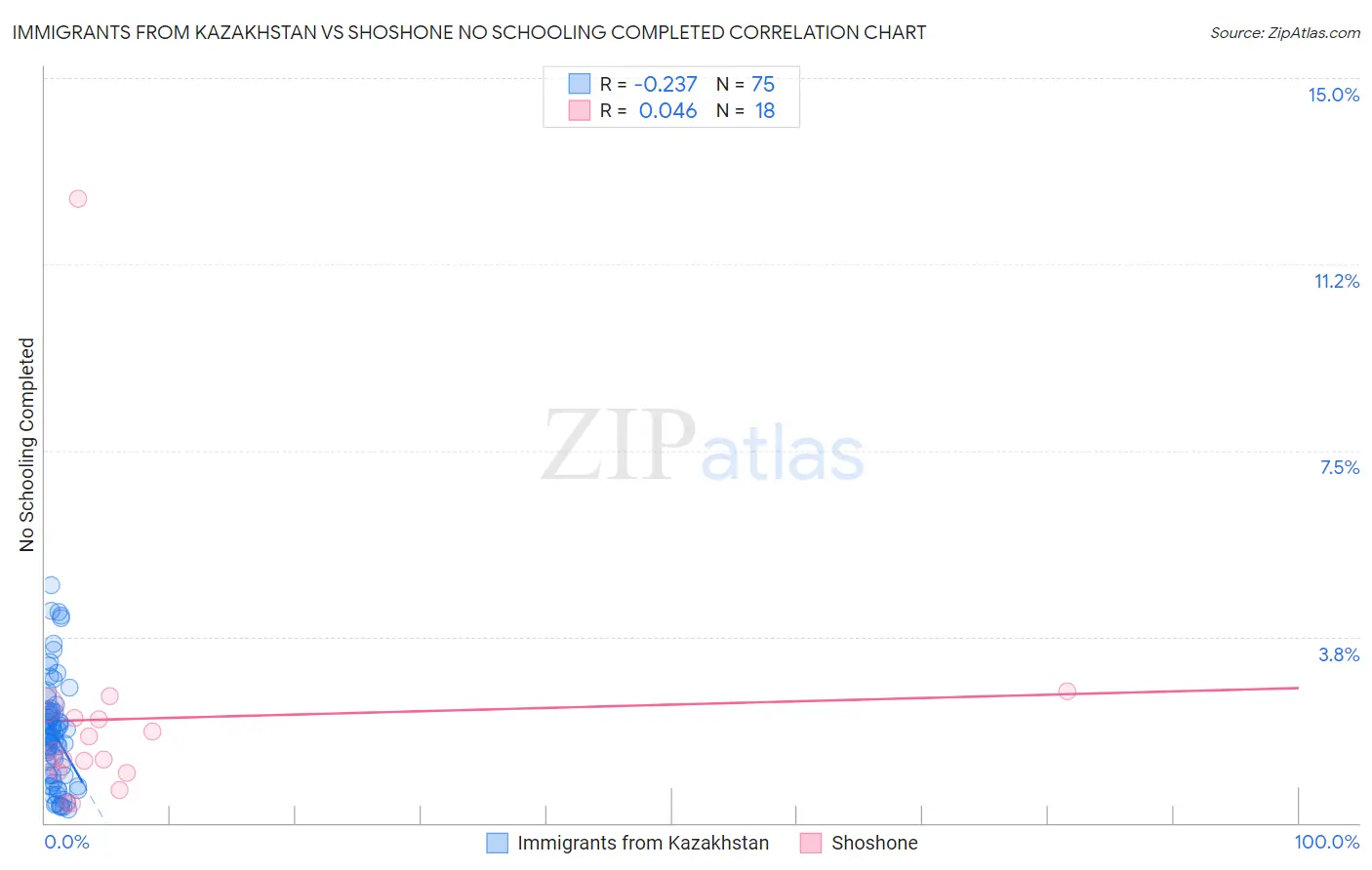 Immigrants from Kazakhstan vs Shoshone No Schooling Completed