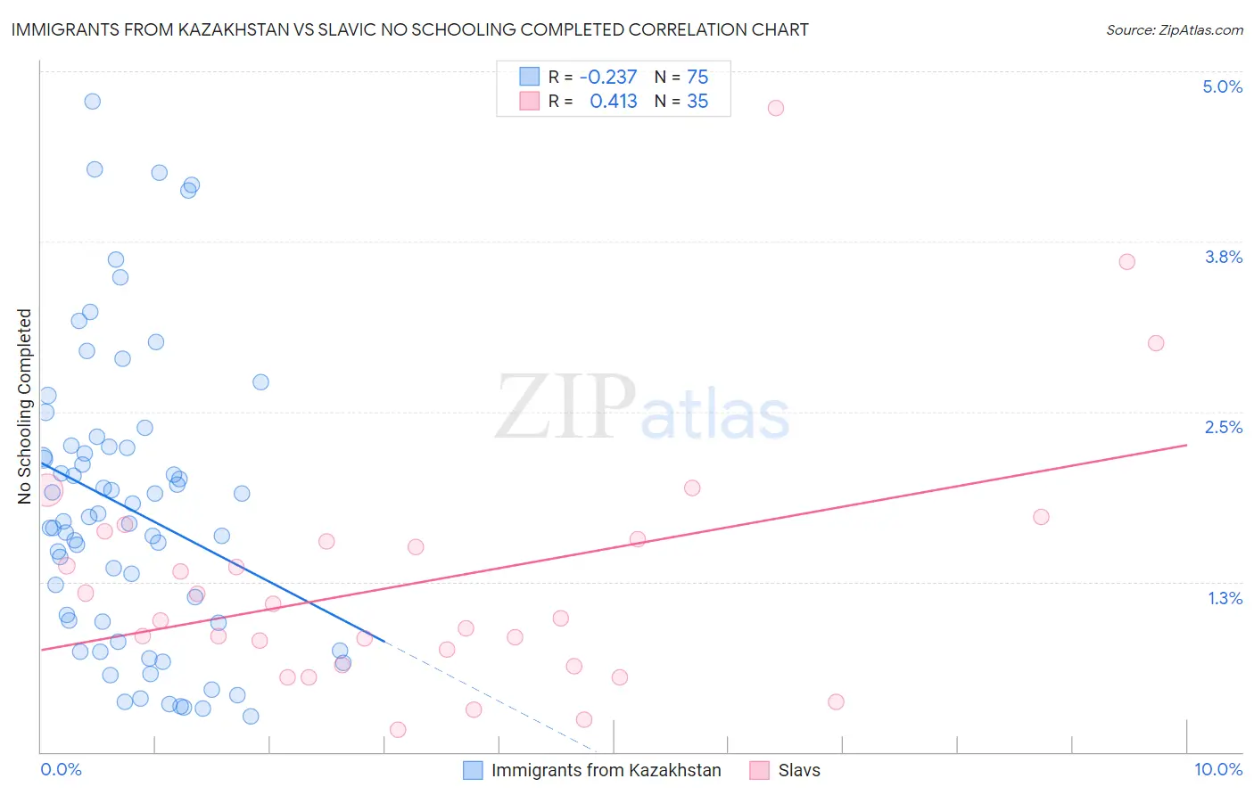 Immigrants from Kazakhstan vs Slavic No Schooling Completed