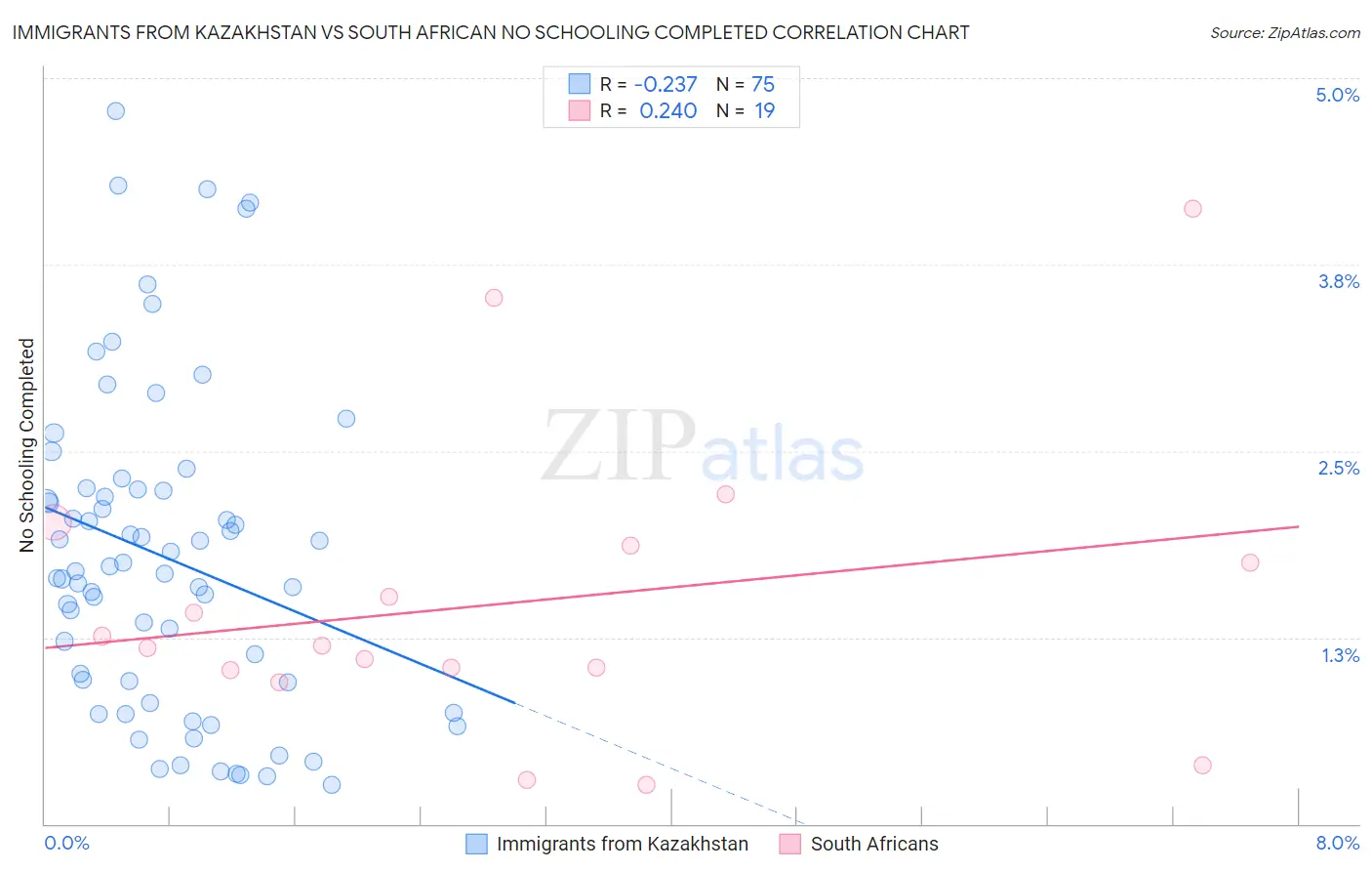 Immigrants from Kazakhstan vs South African No Schooling Completed