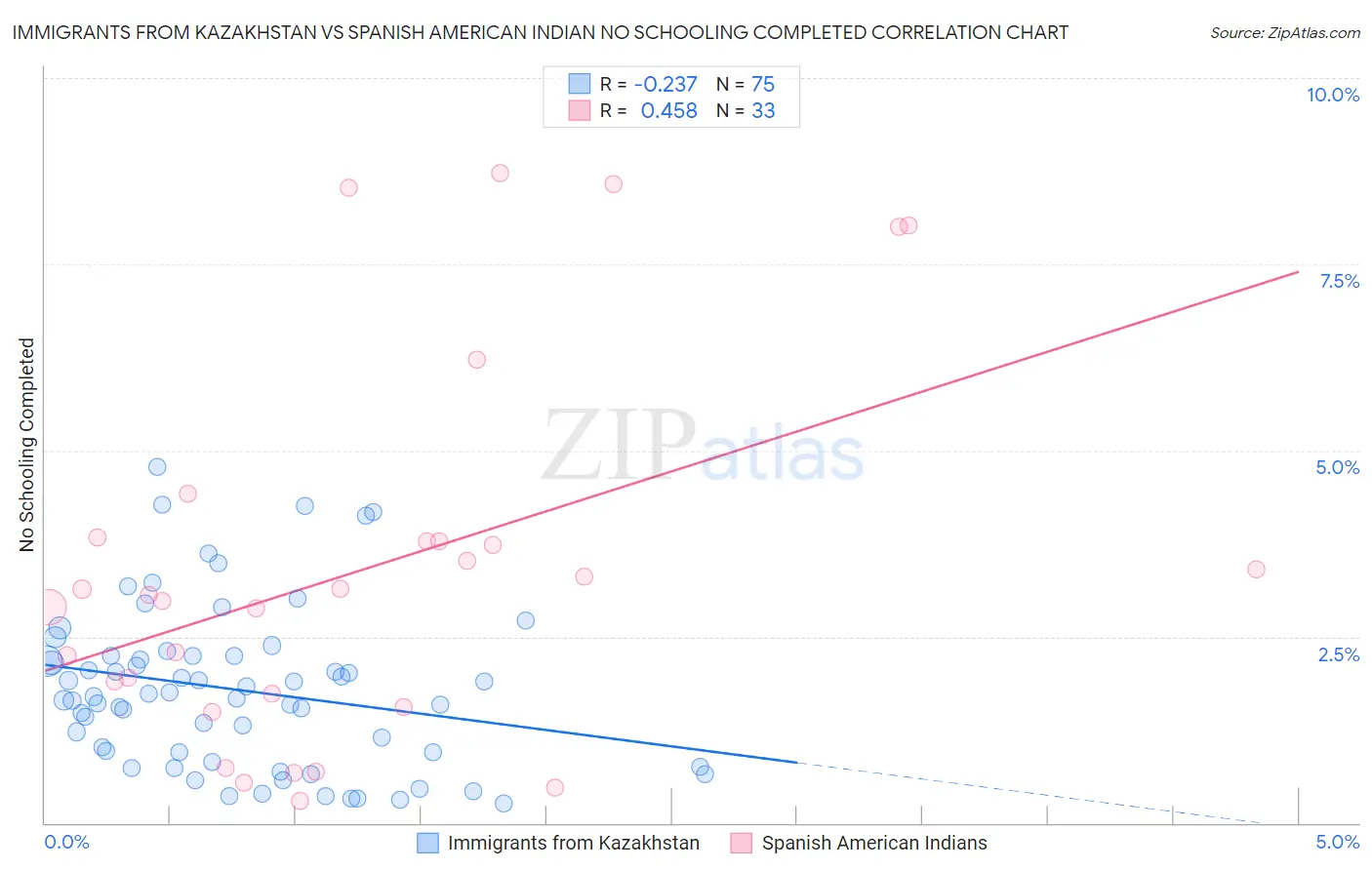 Immigrants from Kazakhstan vs Spanish American Indian No Schooling Completed