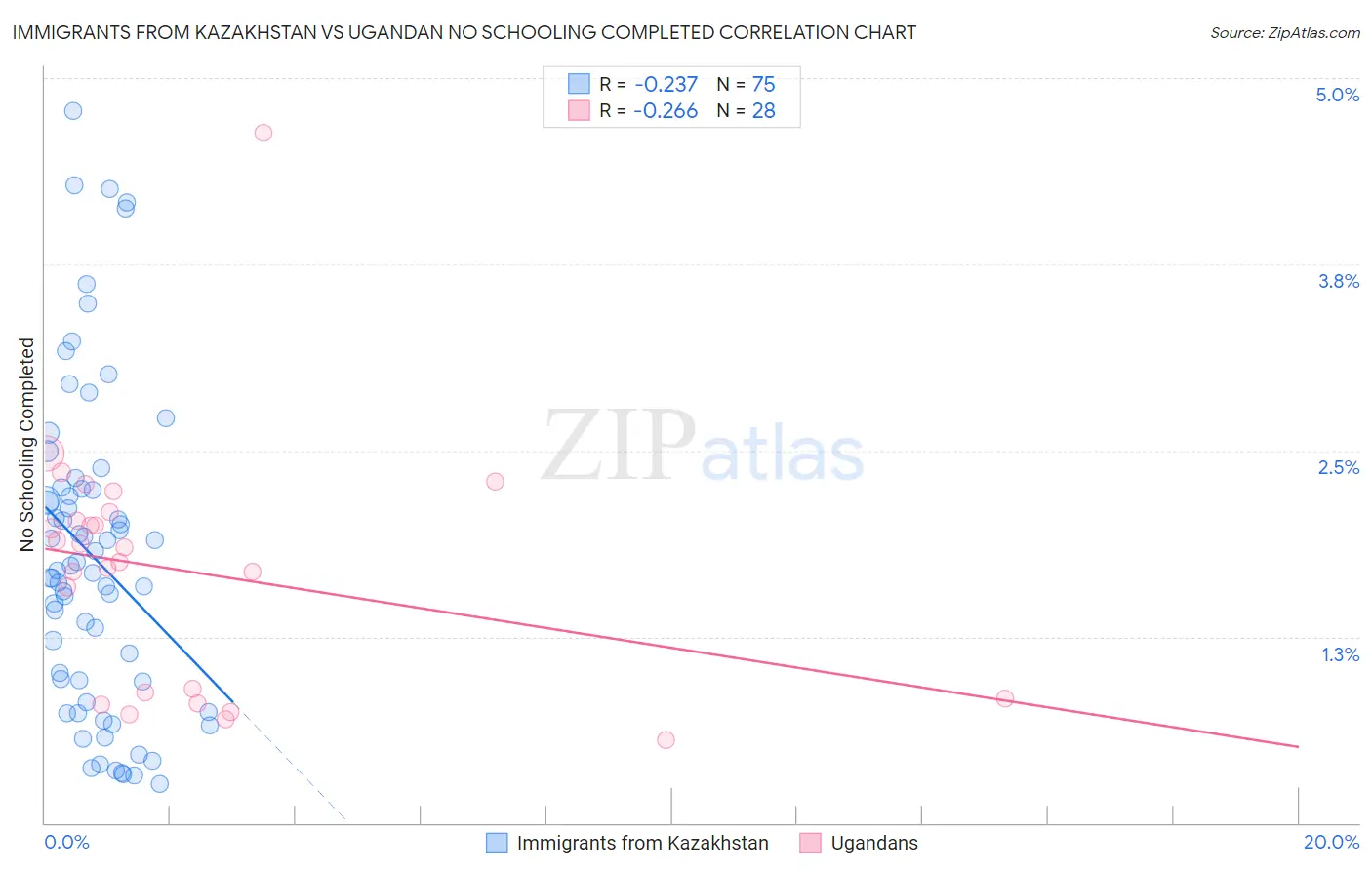 Immigrants from Kazakhstan vs Ugandan No Schooling Completed