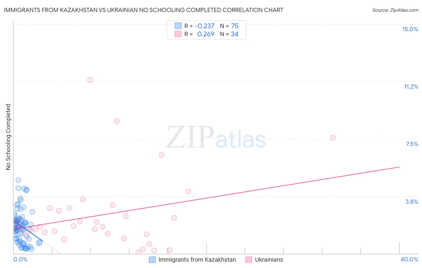 Immigrants from Kazakhstan vs Ukrainian No Schooling Completed