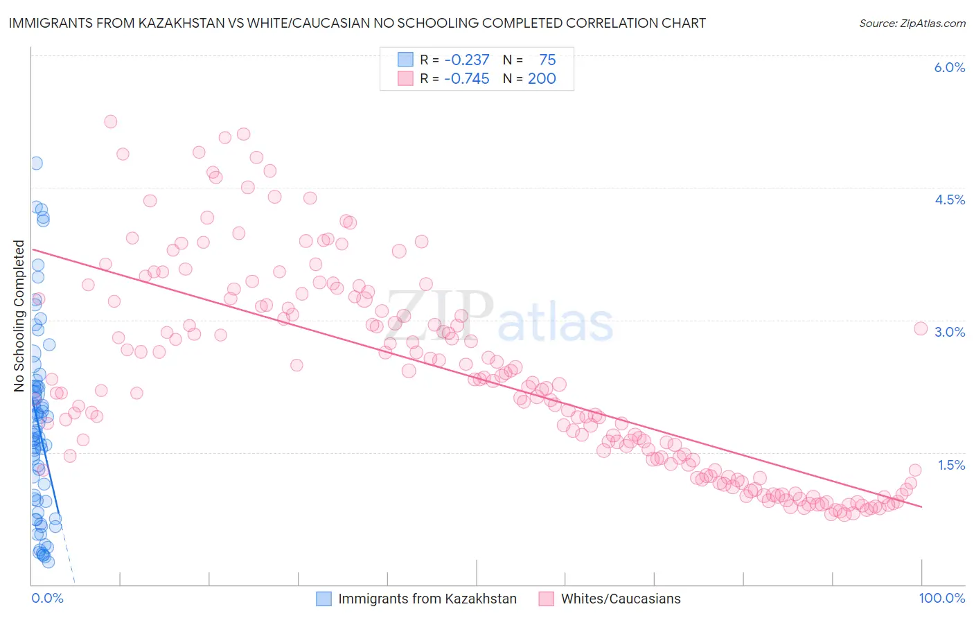 Immigrants from Kazakhstan vs White/Caucasian No Schooling Completed