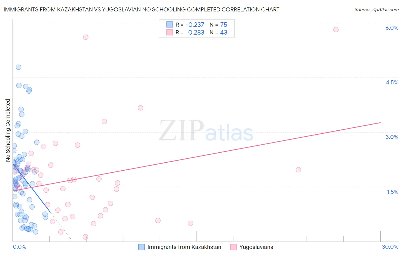 Immigrants from Kazakhstan vs Yugoslavian No Schooling Completed