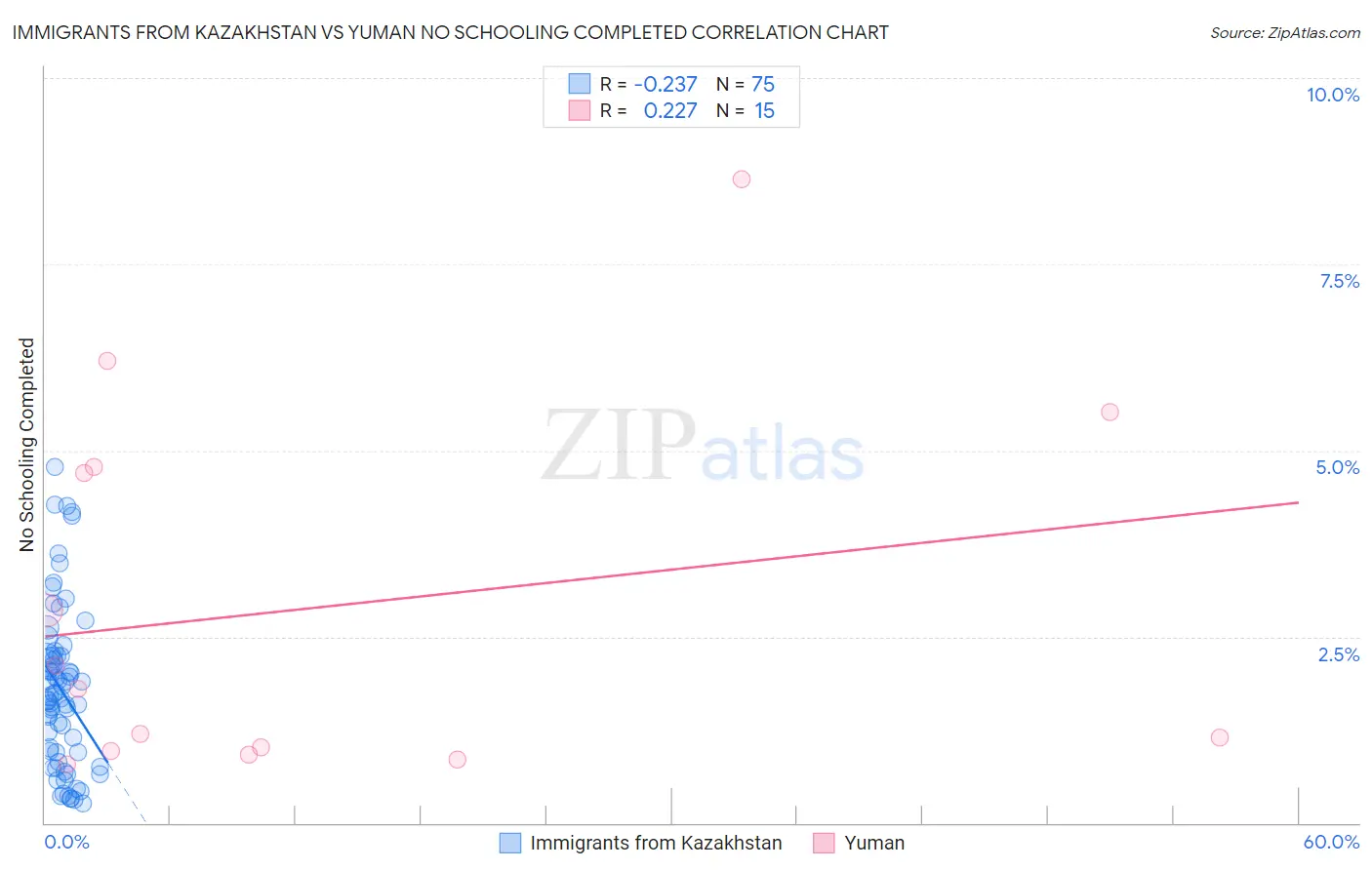 Immigrants from Kazakhstan vs Yuman No Schooling Completed