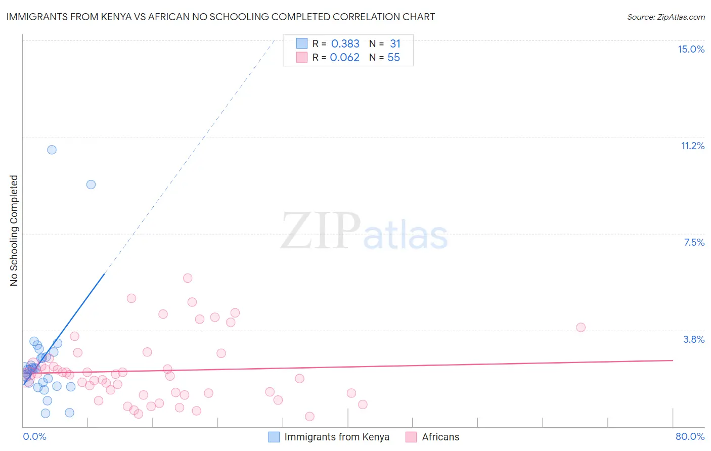 Immigrants from Kenya vs African No Schooling Completed