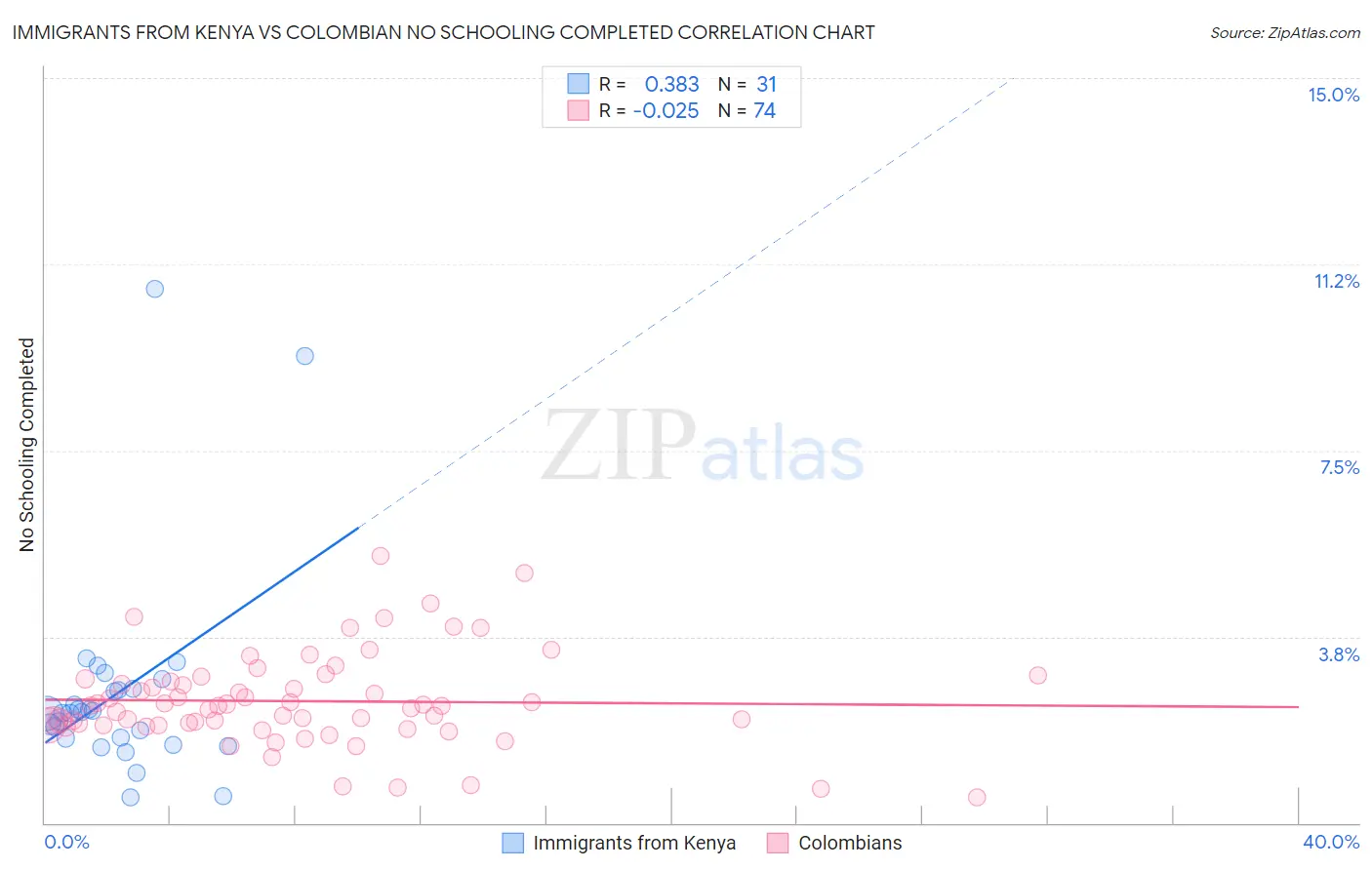 Immigrants from Kenya vs Colombian No Schooling Completed