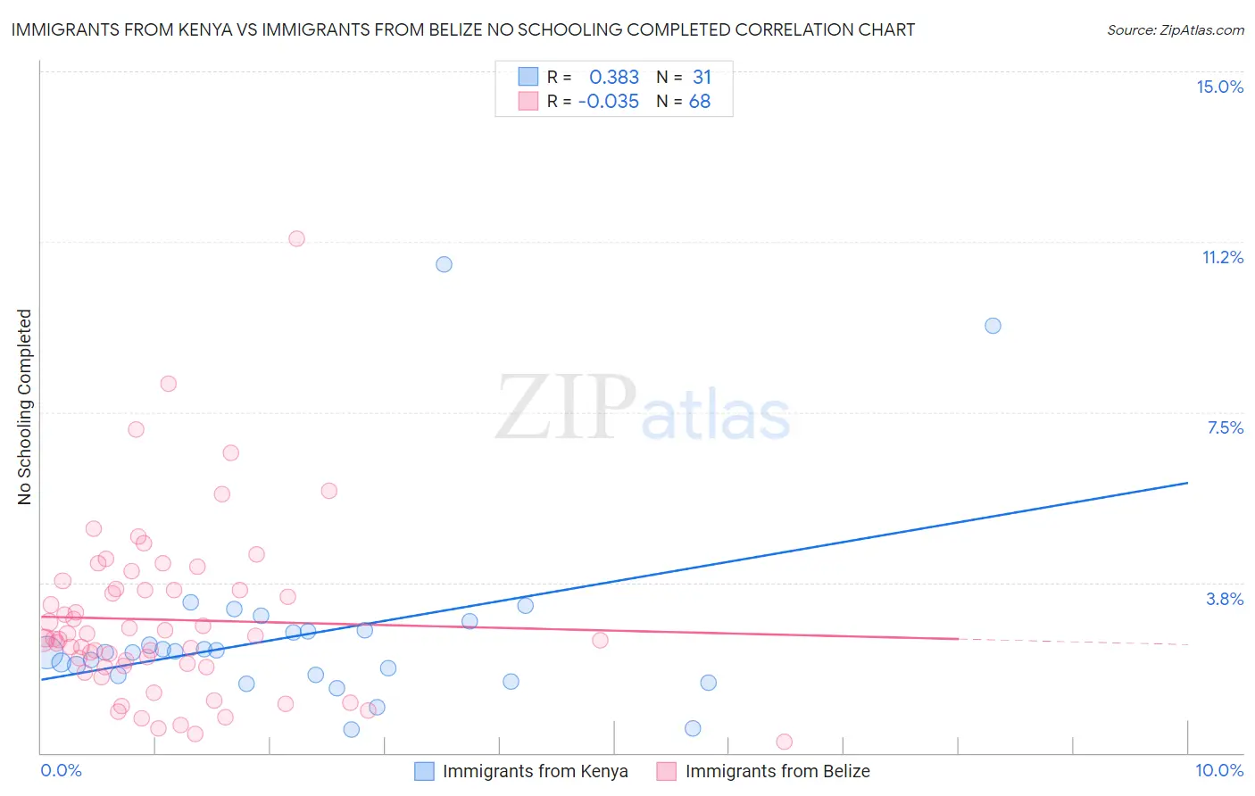 Immigrants from Kenya vs Immigrants from Belize No Schooling Completed