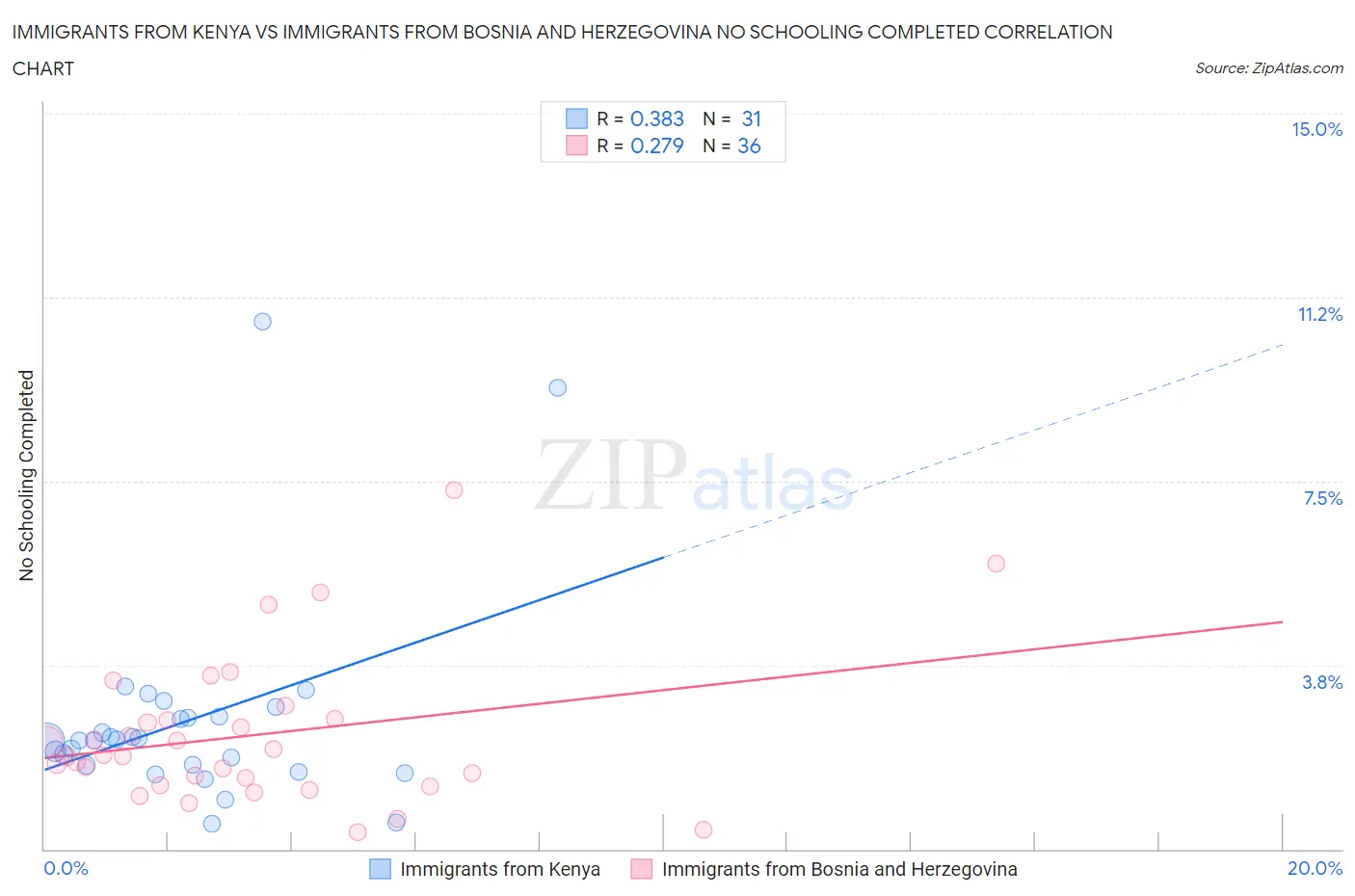 Immigrants from Kenya vs Immigrants from Bosnia and Herzegovina No Schooling Completed