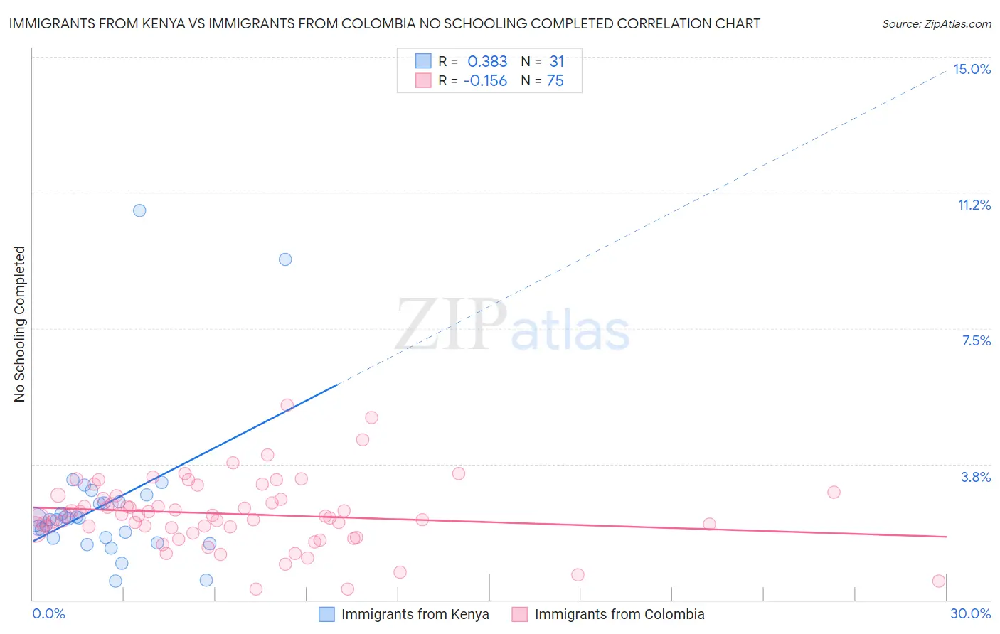 Immigrants from Kenya vs Immigrants from Colombia No Schooling Completed