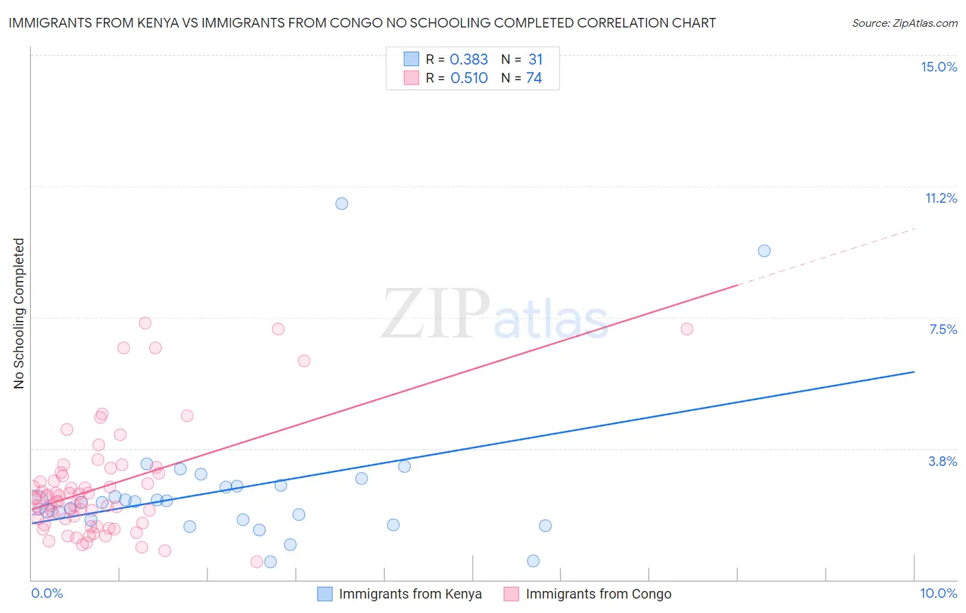 Immigrants from Kenya vs Immigrants from Congo No Schooling Completed