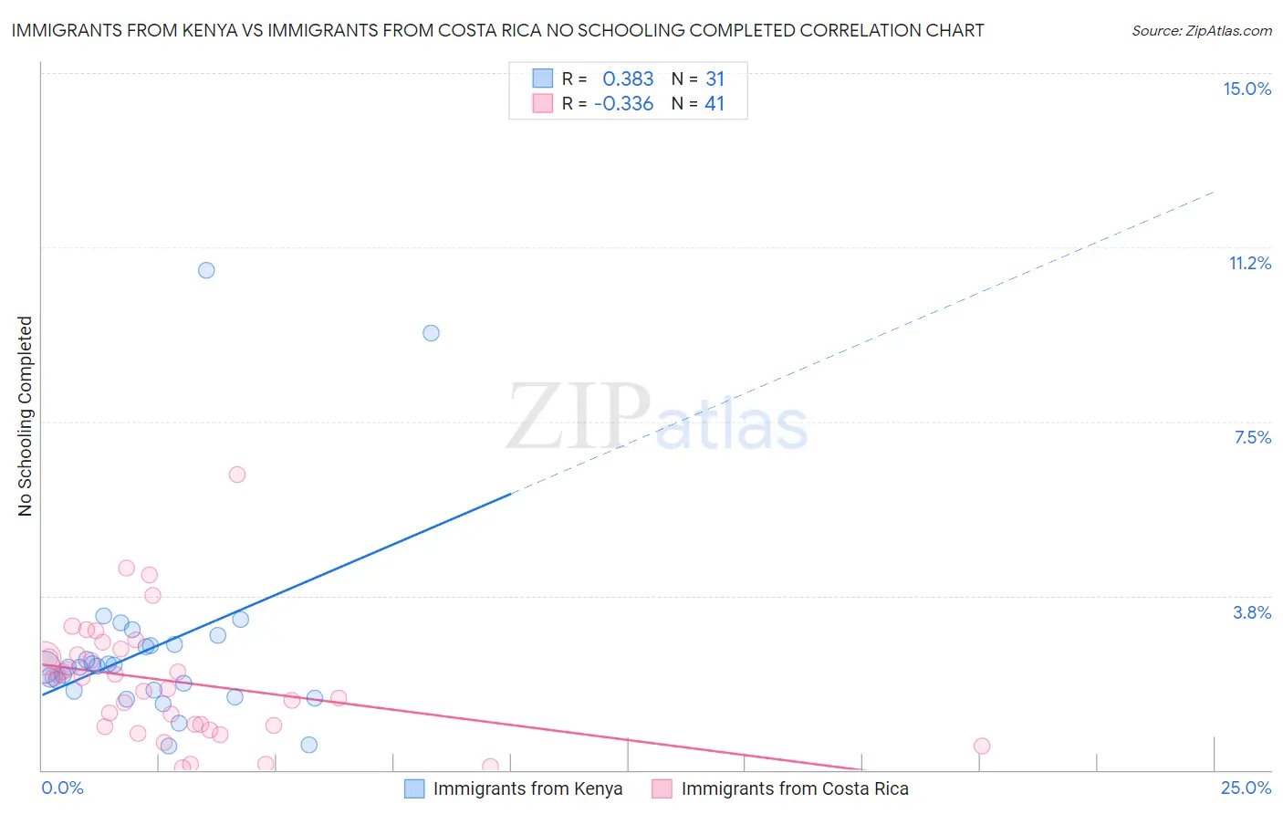 Immigrants from Kenya vs Immigrants from Costa Rica No Schooling Completed