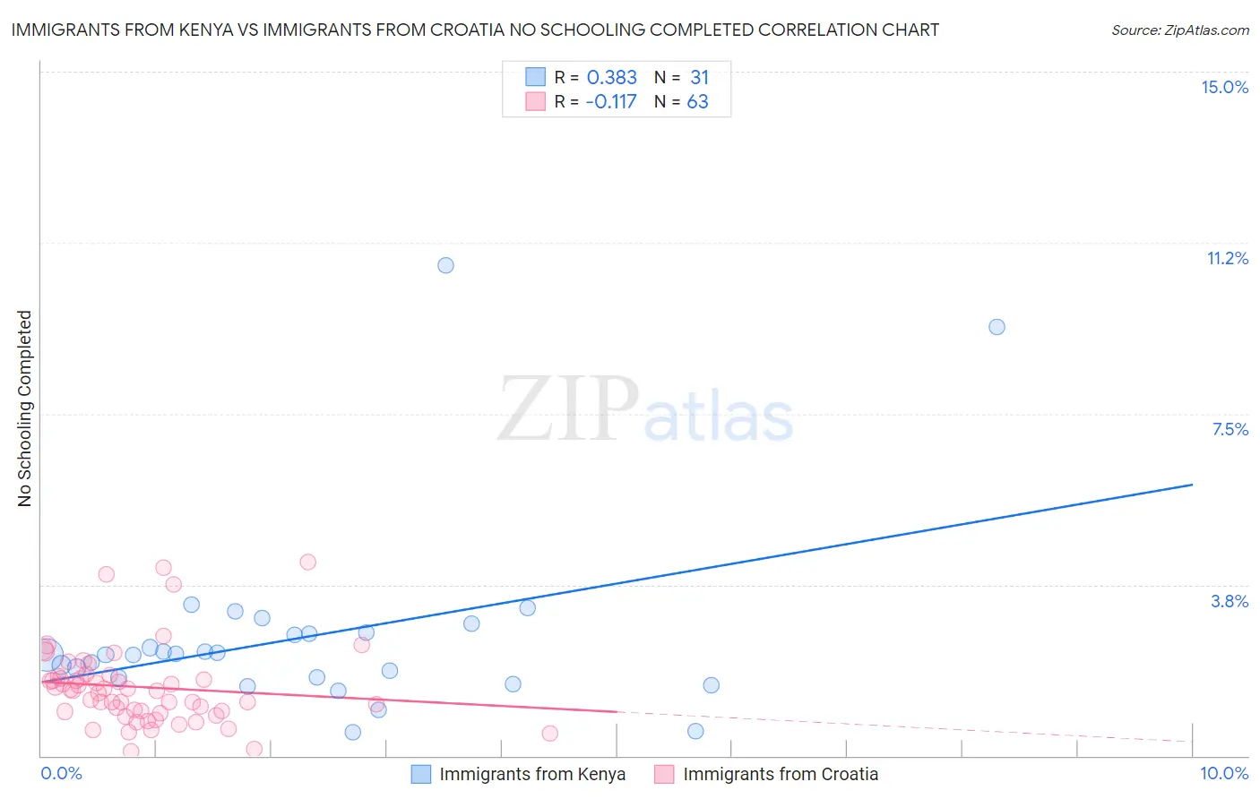 Immigrants from Kenya vs Immigrants from Croatia No Schooling Completed