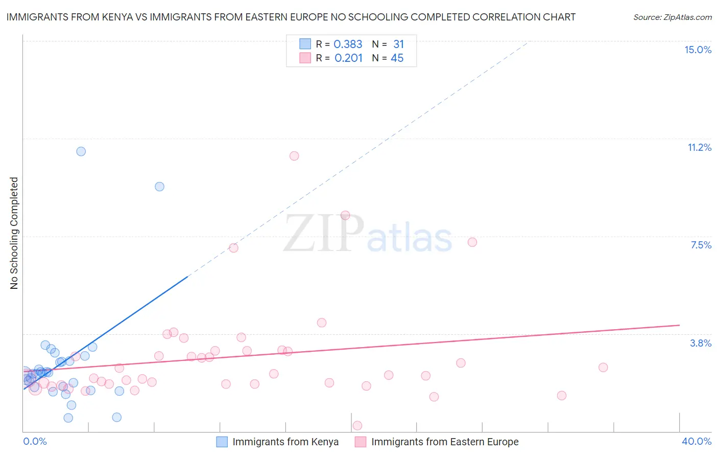 Immigrants from Kenya vs Immigrants from Eastern Europe No Schooling Completed