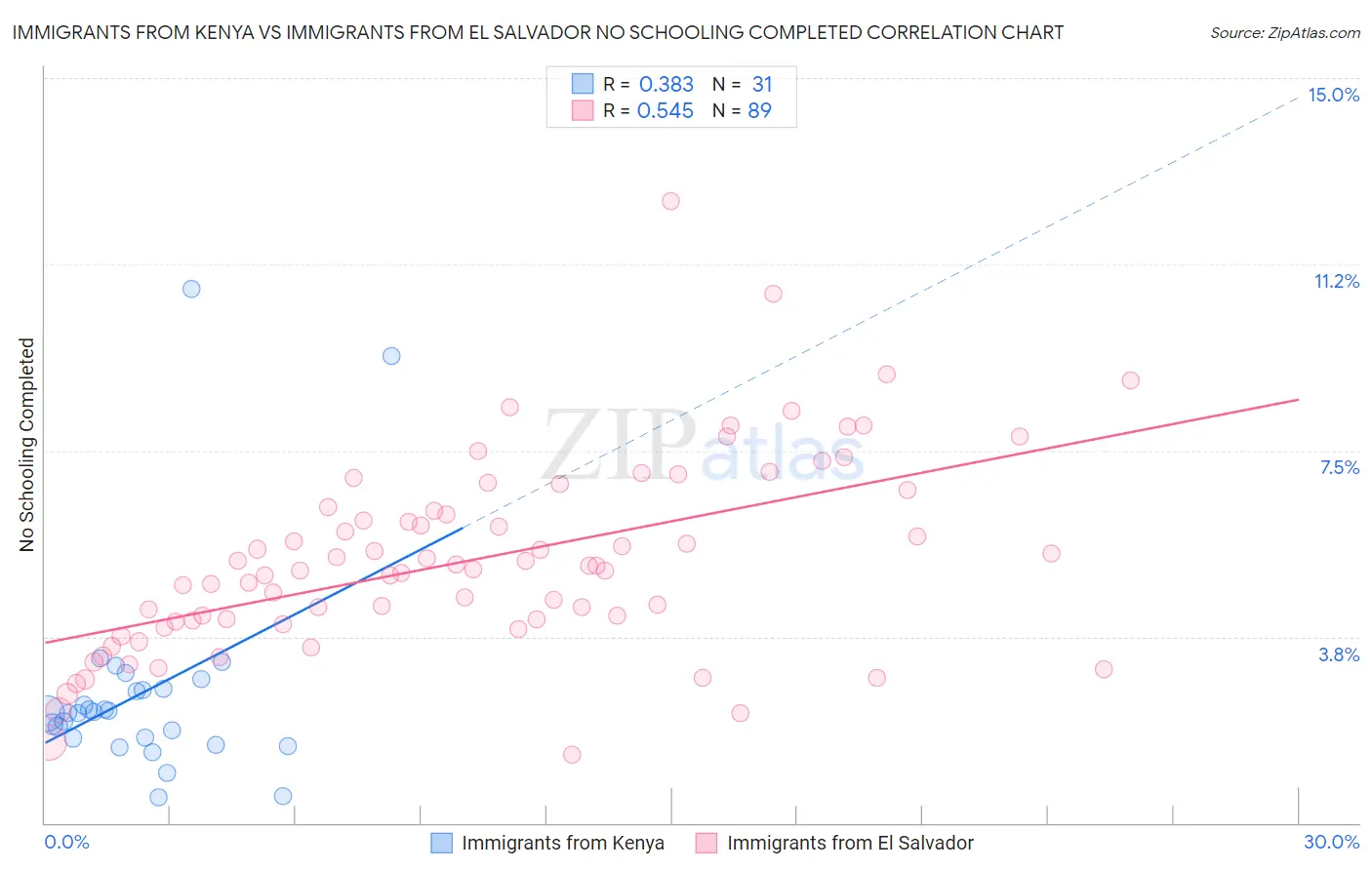 Immigrants from Kenya vs Immigrants from El Salvador No Schooling Completed