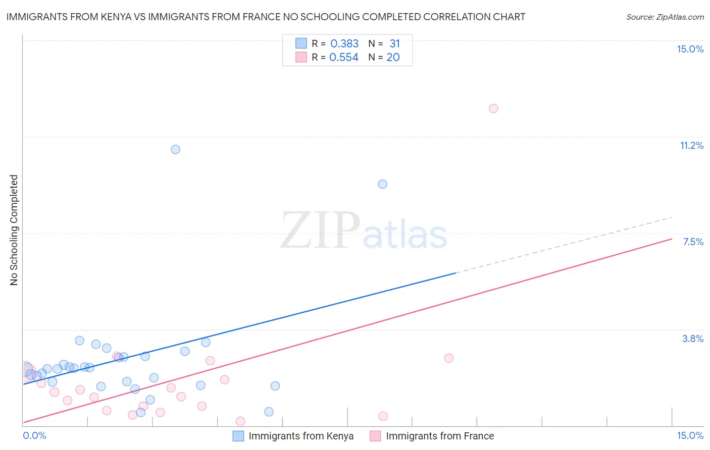 Immigrants from Kenya vs Immigrants from France No Schooling Completed