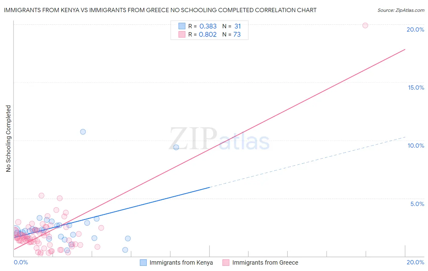 Immigrants from Kenya vs Immigrants from Greece No Schooling Completed