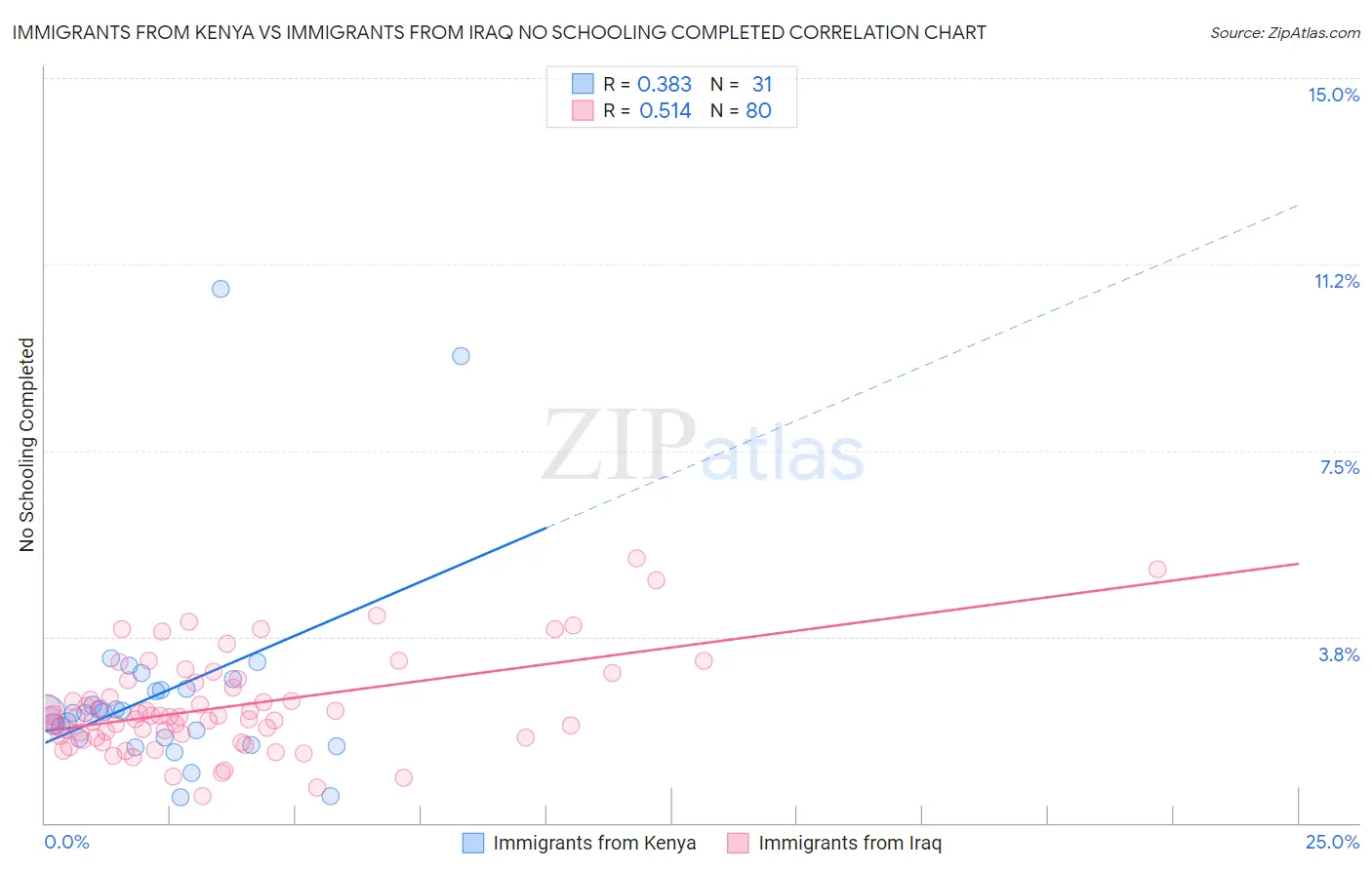 Immigrants from Kenya vs Immigrants from Iraq No Schooling Completed