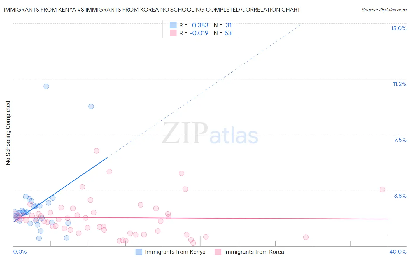 Immigrants from Kenya vs Immigrants from Korea No Schooling Completed