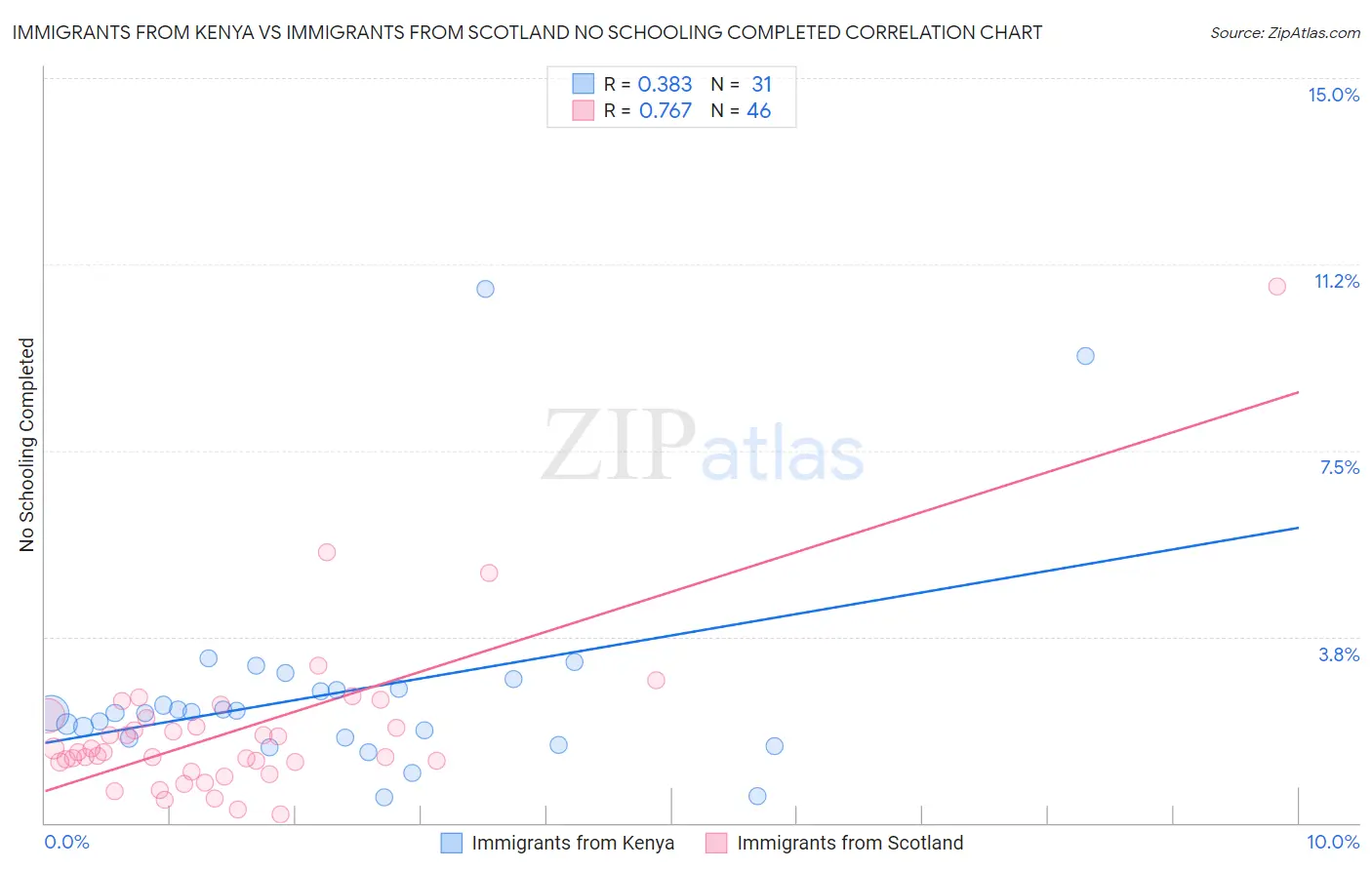 Immigrants from Kenya vs Immigrants from Scotland No Schooling Completed