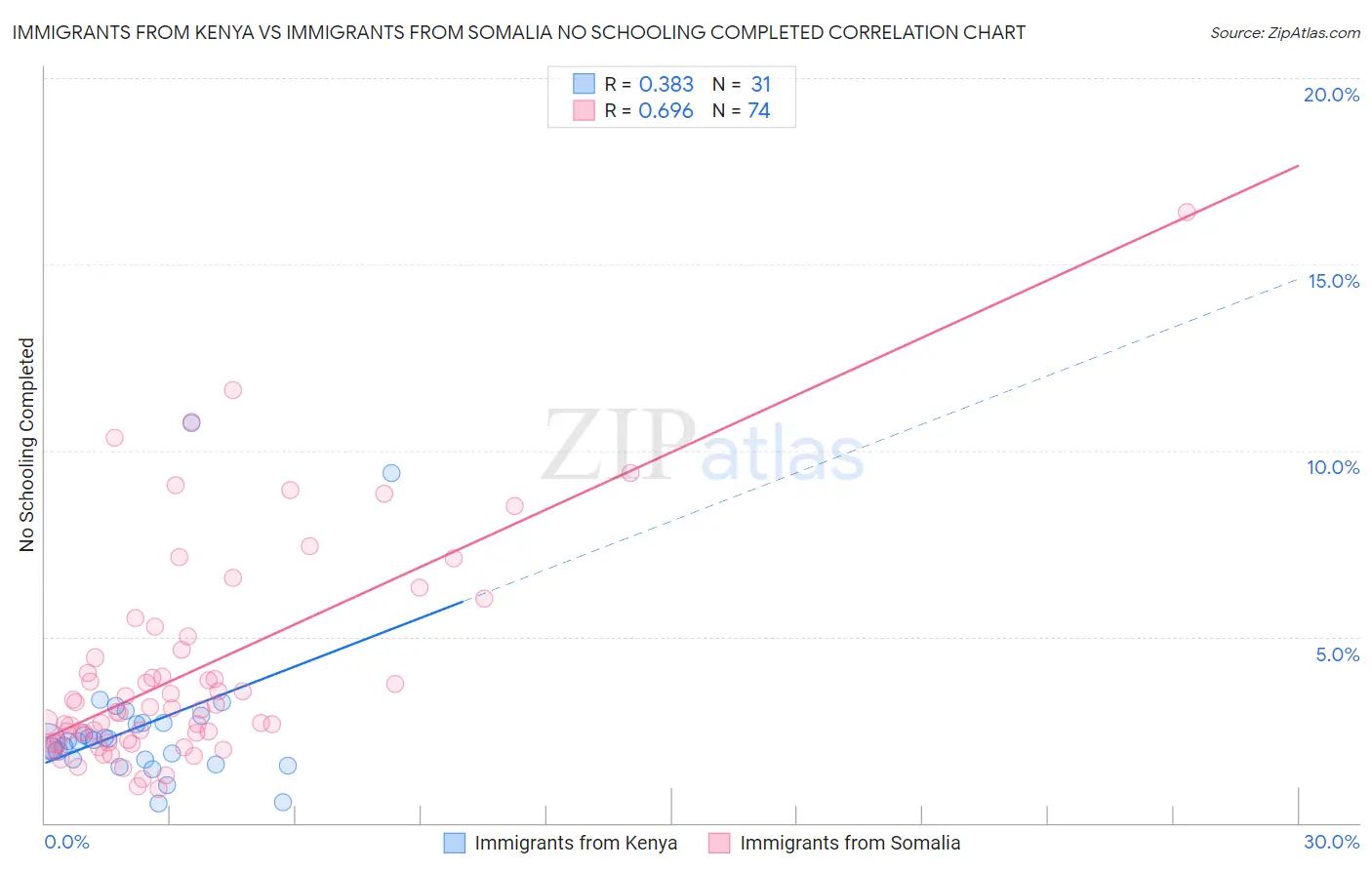 Immigrants from Kenya vs Immigrants from Somalia No Schooling Completed