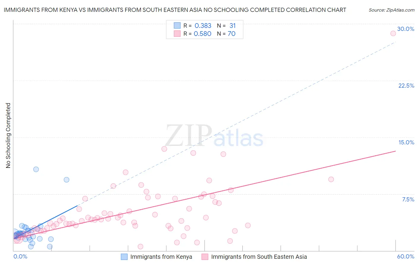 Immigrants from Kenya vs Immigrants from South Eastern Asia No Schooling Completed