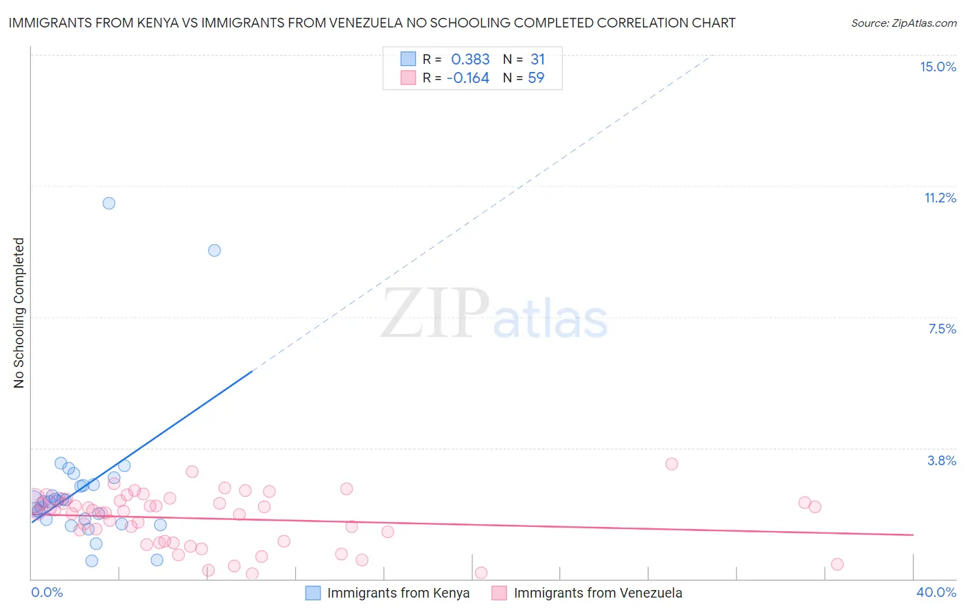 Immigrants from Kenya vs Immigrants from Venezuela No Schooling Completed