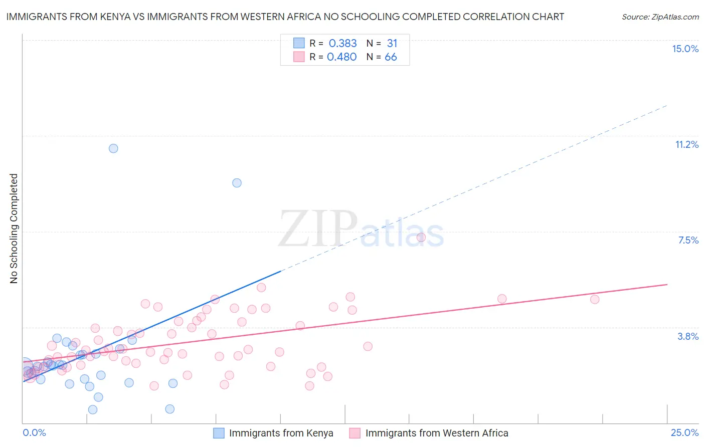 Immigrants from Kenya vs Immigrants from Western Africa No Schooling Completed