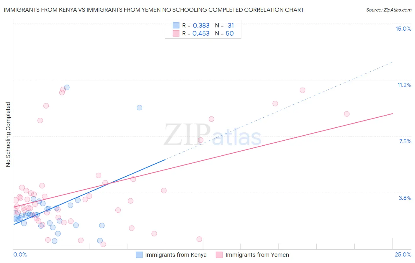 Immigrants from Kenya vs Immigrants from Yemen No Schooling Completed