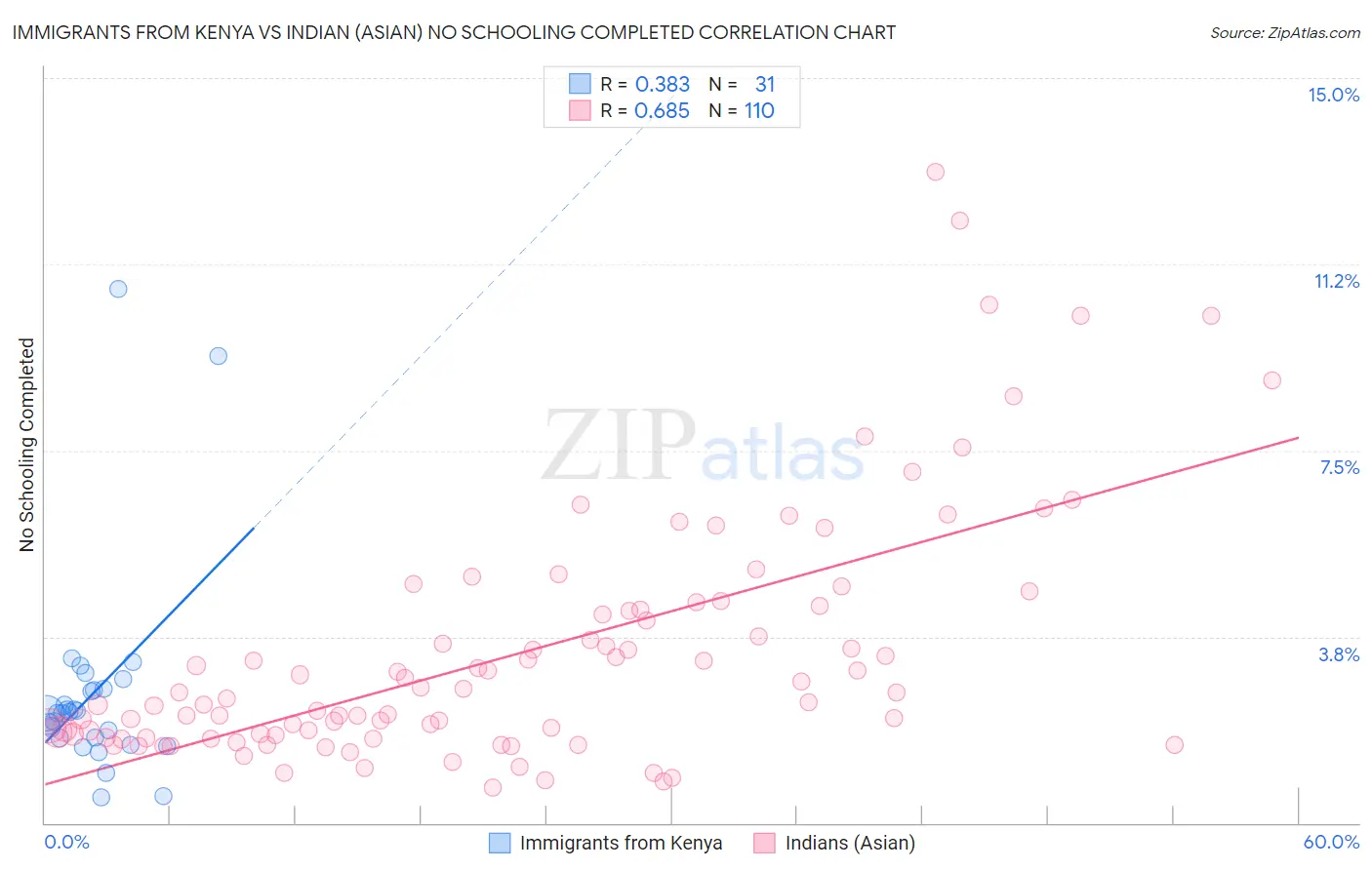 Immigrants from Kenya vs Indian (Asian) No Schooling Completed