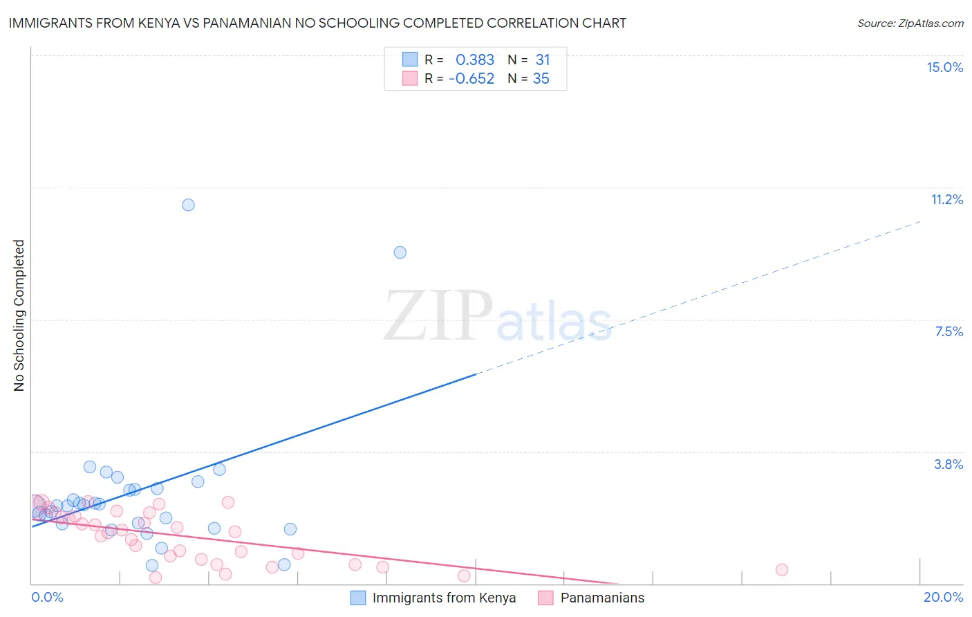 Immigrants from Kenya vs Panamanian No Schooling Completed