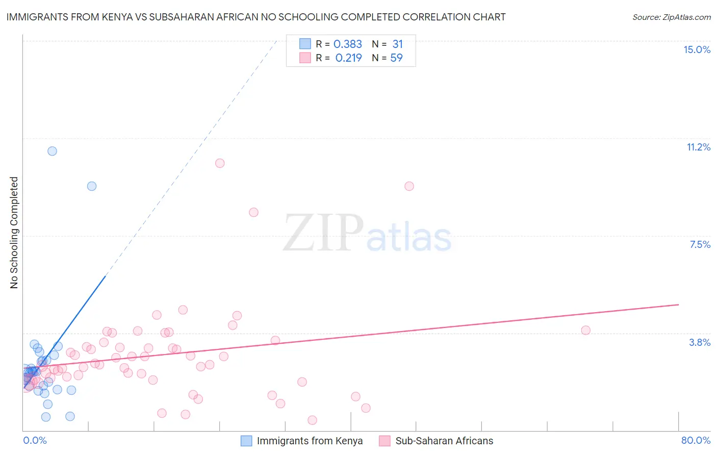 Immigrants from Kenya vs Subsaharan African No Schooling Completed