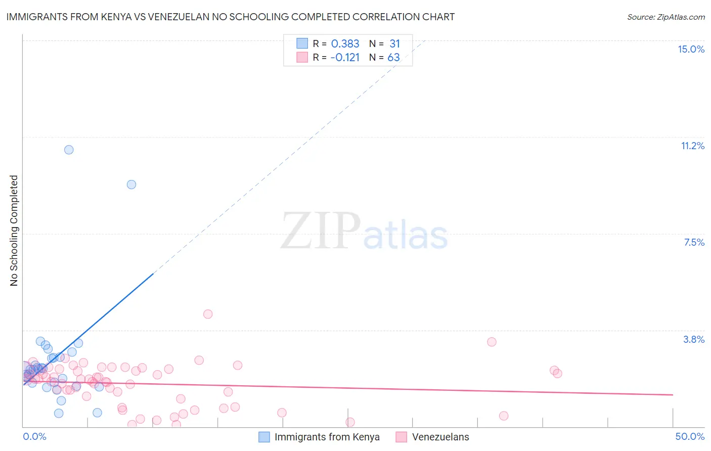 Immigrants from Kenya vs Venezuelan No Schooling Completed