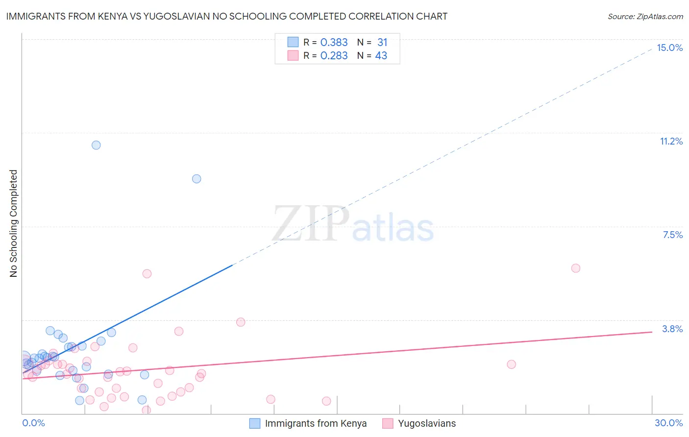 Immigrants from Kenya vs Yugoslavian No Schooling Completed