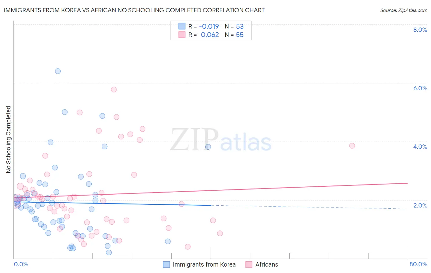 Immigrants from Korea vs African No Schooling Completed