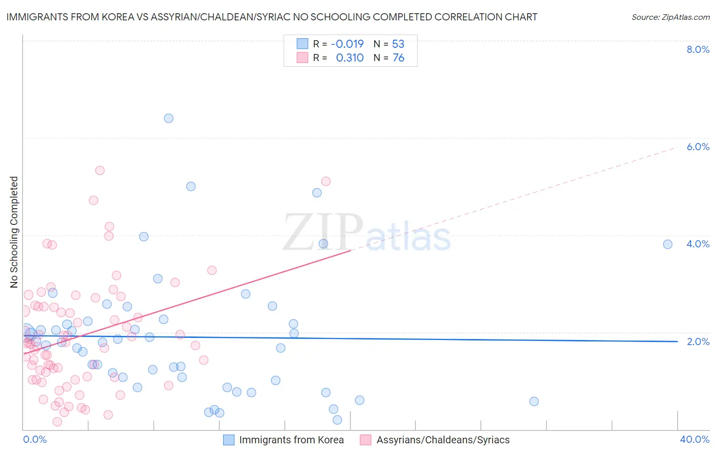 Immigrants from Korea vs Assyrian/Chaldean/Syriac No Schooling Completed