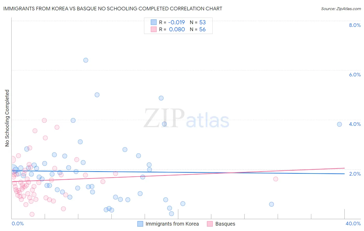 Immigrants from Korea vs Basque No Schooling Completed