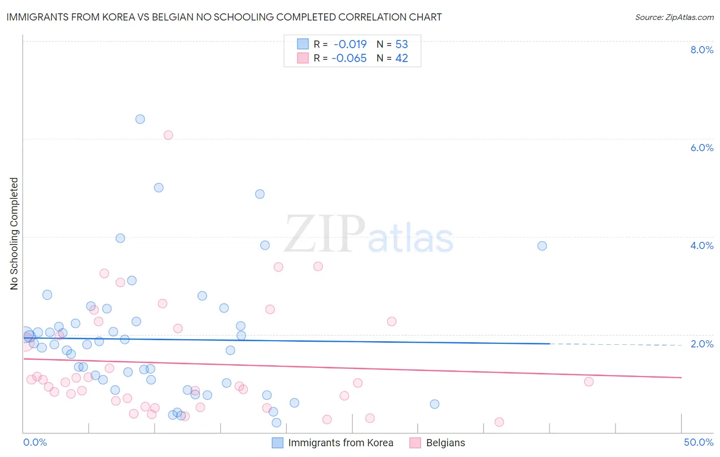 Immigrants from Korea vs Belgian No Schooling Completed