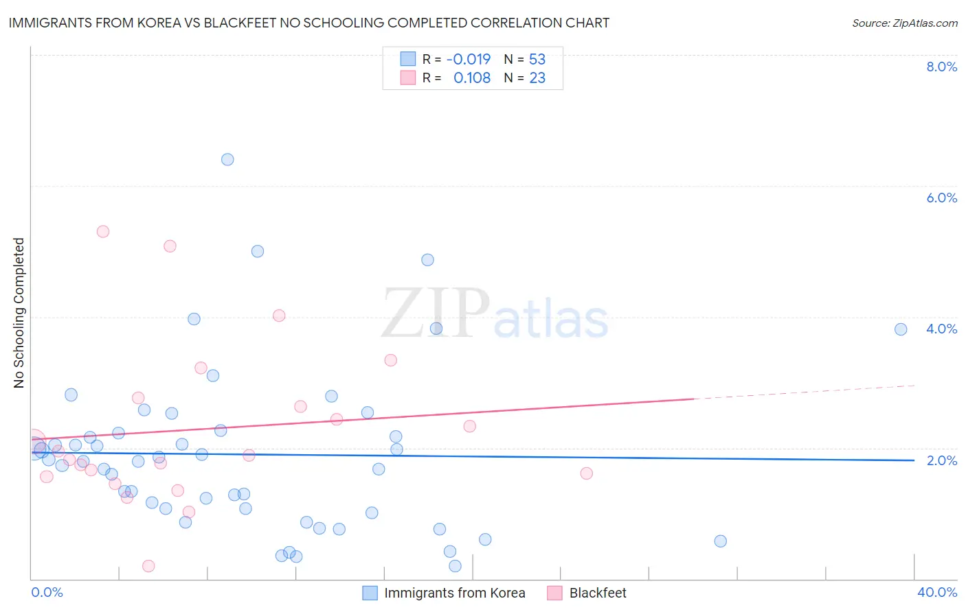 Immigrants from Korea vs Blackfeet No Schooling Completed