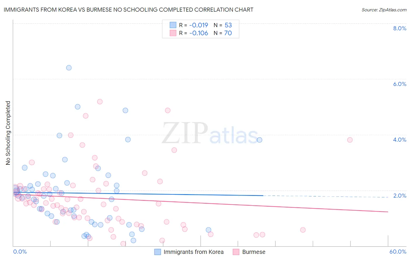 Immigrants from Korea vs Burmese No Schooling Completed