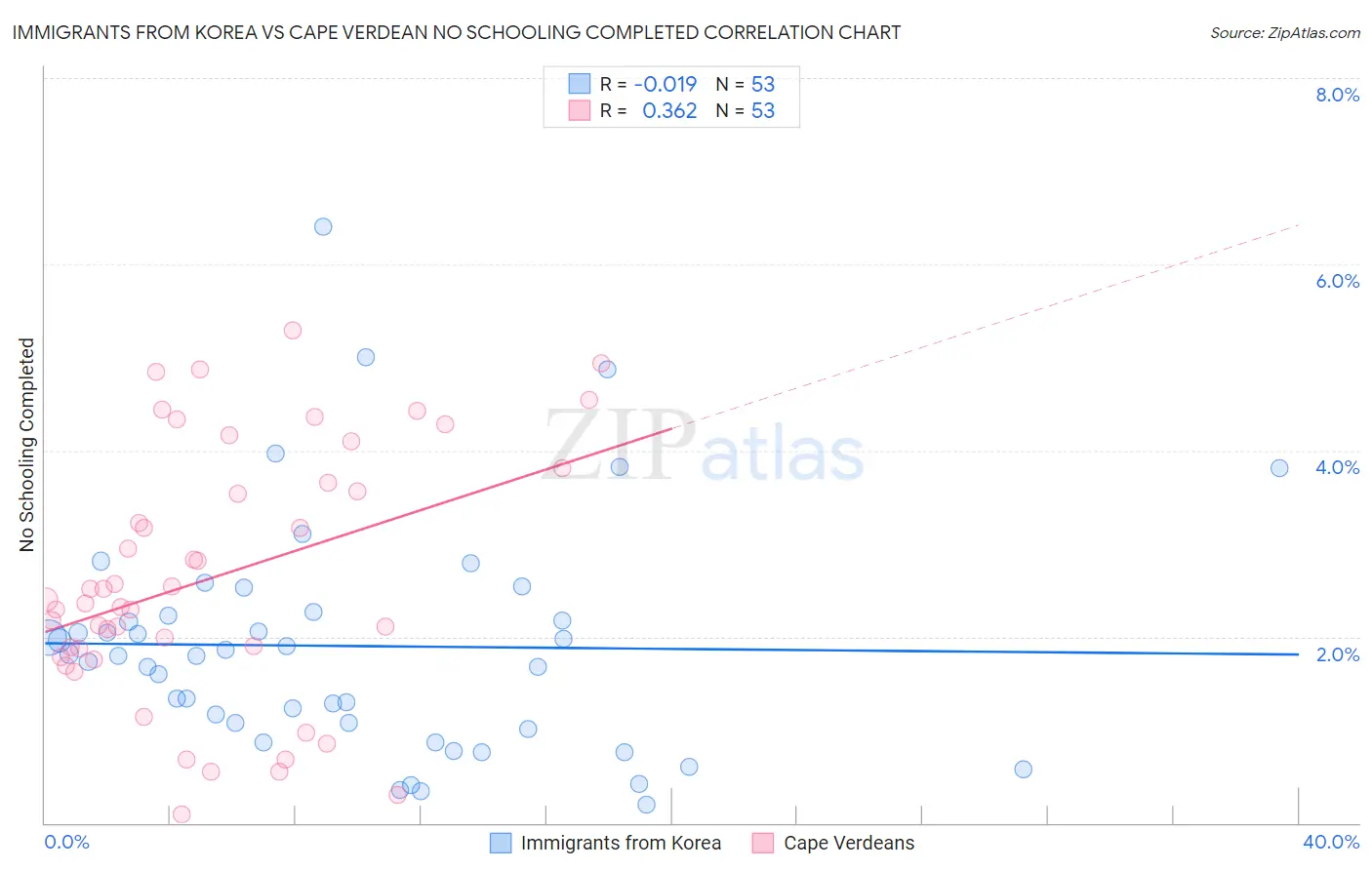 Immigrants from Korea vs Cape Verdean No Schooling Completed