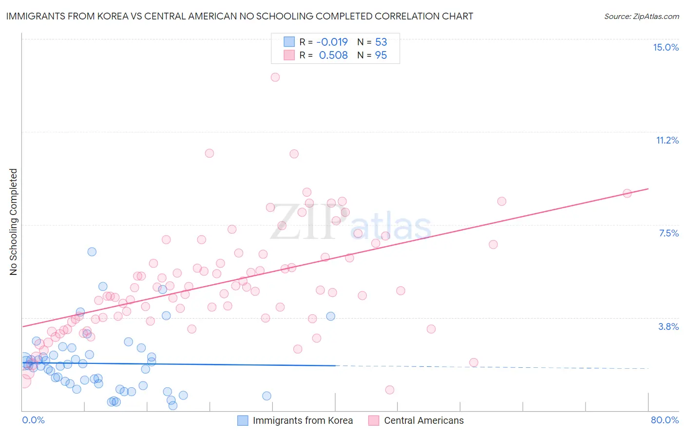 Immigrants from Korea vs Central American No Schooling Completed